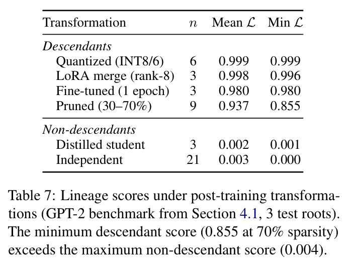 Lineage scores under post-training transformations