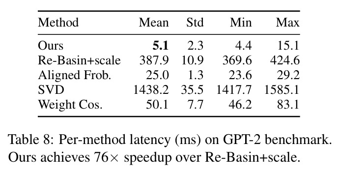 Per-method latency (ms) on GPT-2 benchmark