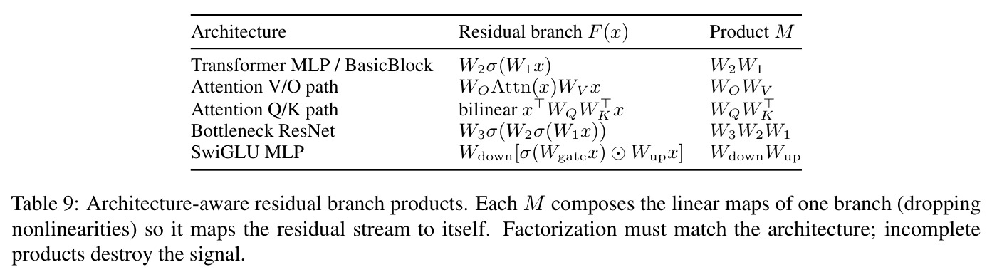 Architecture-aware residual branch products
