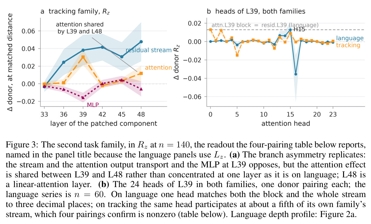 The second task family, in Rz at n = 140, the readout the four-pairing table below reports, named in the panel title because the language panels use Lz.