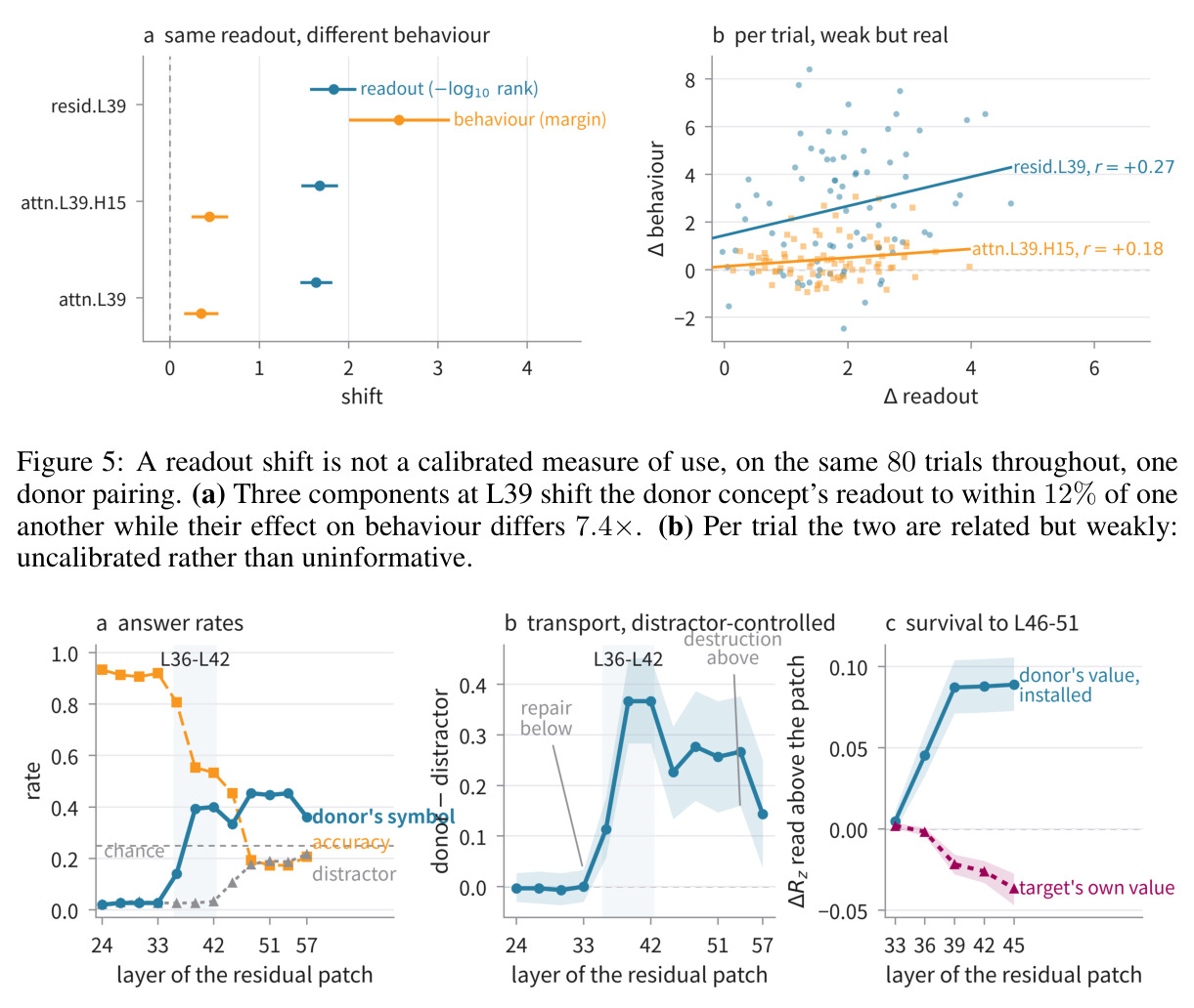 A readout shift is not a calibrated measure of use, on the same 80 trials throughout, one donor pairing.