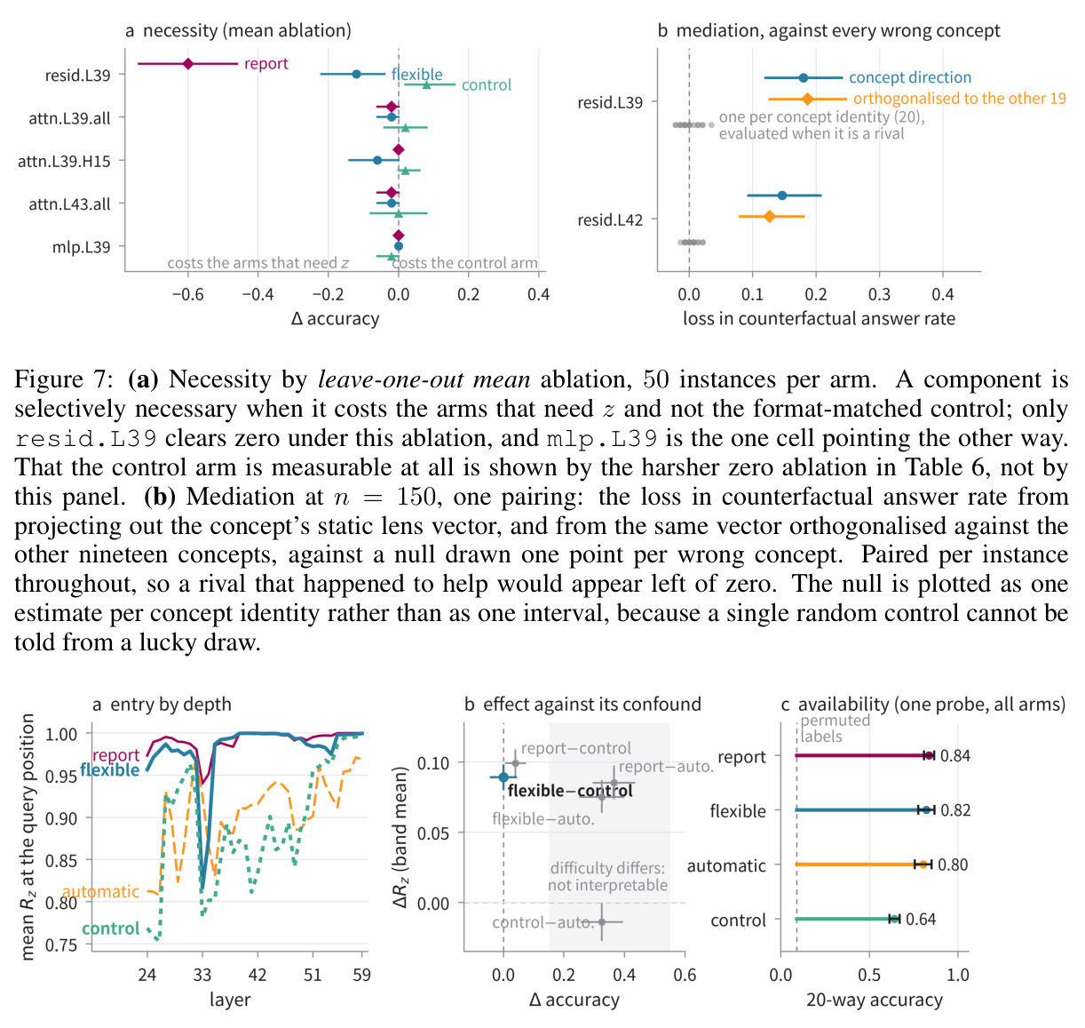 (a) Necessity by leave-one-out mean ablation, 50 instances per arm. (b) Mediation at n = 150, one pairing.
