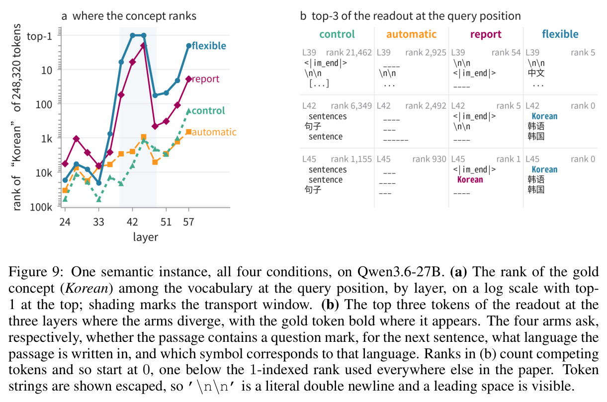 One semantic instance, all four conditions, on Qwen3.6-27B.