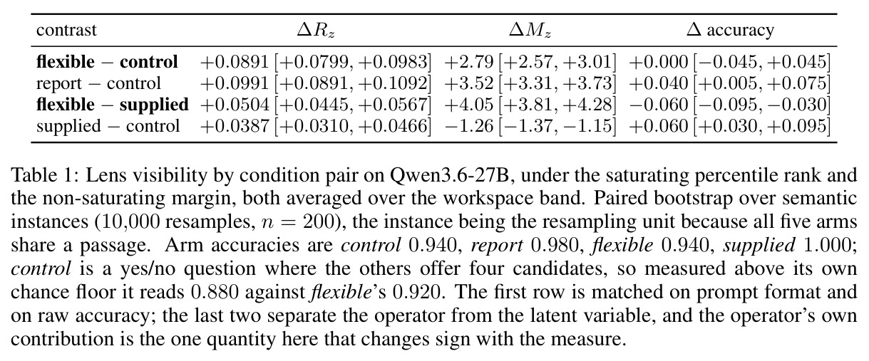 Lens visibility by condition pair on Qwen3.6-27B, under the saturating percentile rank and the non-saturating margin, both averaged over the workspace band.