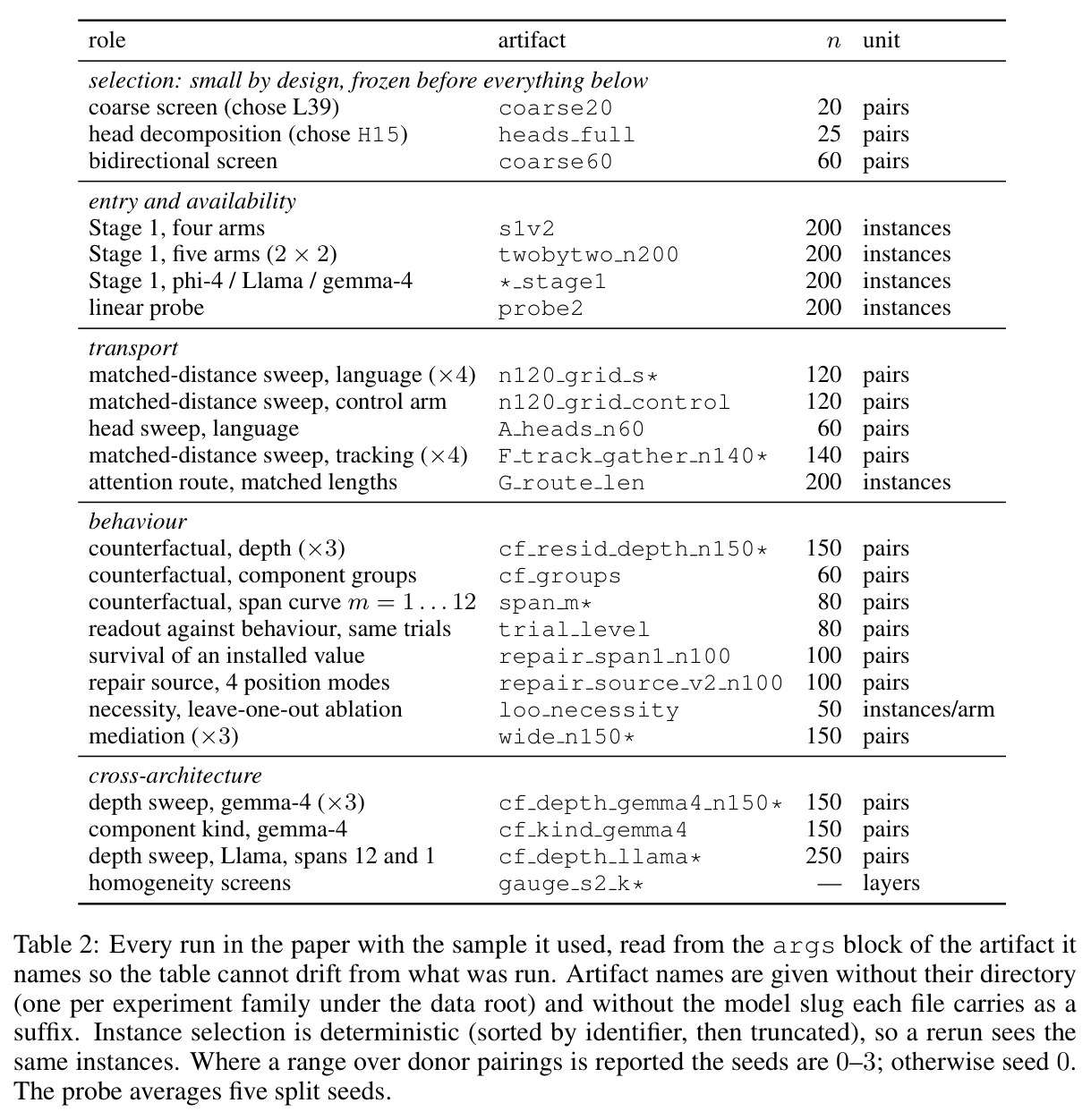 Every run in the paper with the sample it used, read from the args block of the artifact it names so the table cannot drift from what was run.
