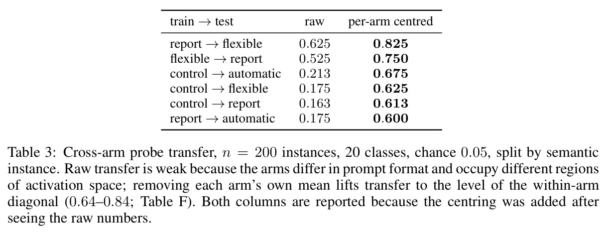 Cross-arm probe transfer, n = 200 instances, 20 classes, chance 0.05, split by semantic instance.