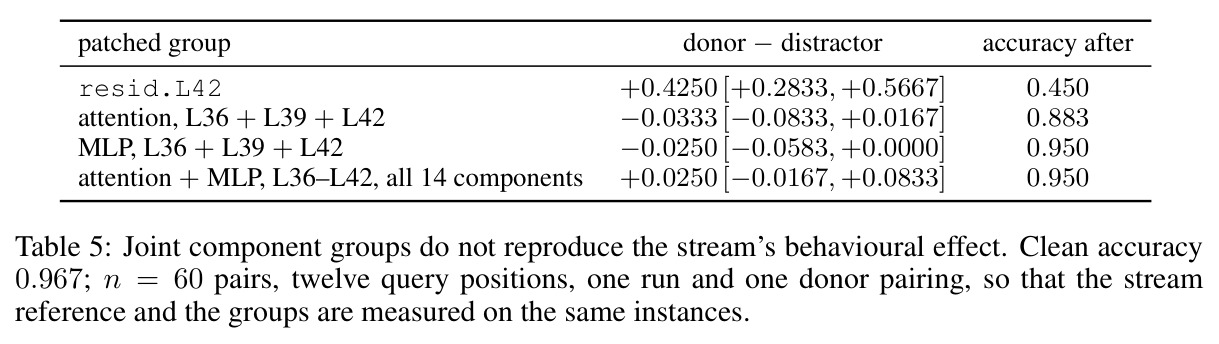 Joint component groups do not reproduce the stream's behavioural effect. Clean accuracy 0.967; n = 60 pairs, twelve query positions, one run and one donor pairing.