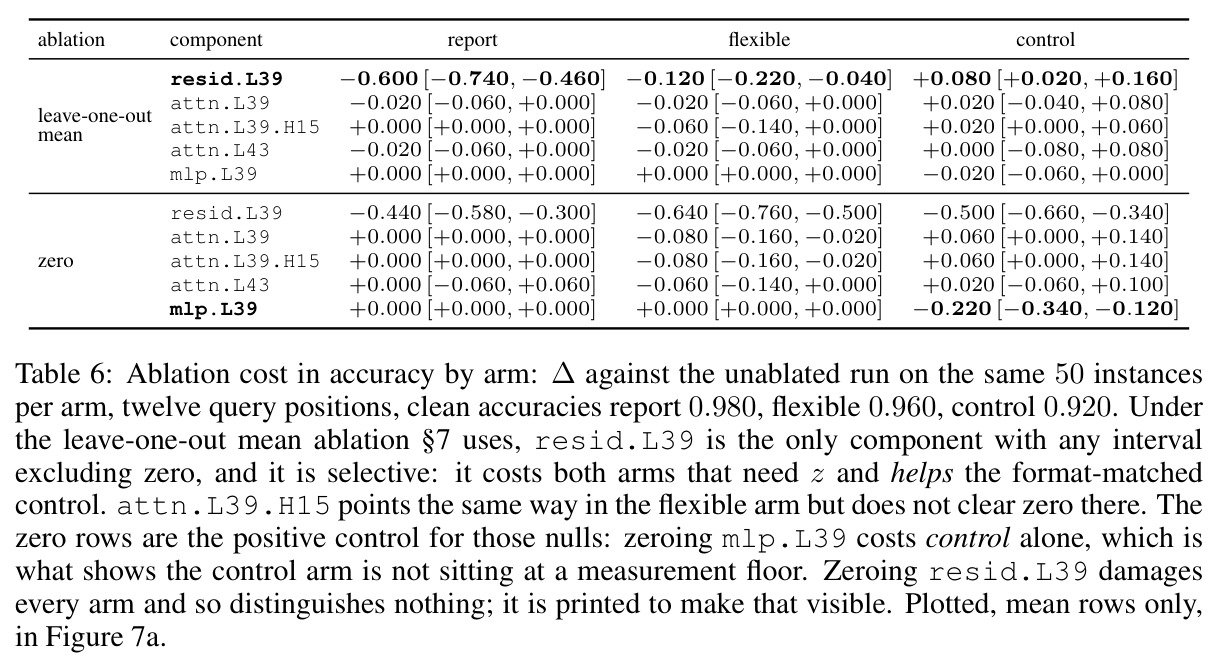 Ablation cost in accuracy by arm: Δ against the unablated run on the same 50 instances per arm, twelve query positions, clean accuracies report 0.980, flexible 0.960, control 0.920.