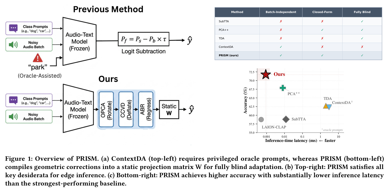 Overview of PRISM. (a) ContextDA (top-left) requires privileged oracle prompts, whereas PRISM (bottom-left) compiles geometric corrections into a static projection matrix W for fully blind adaptation. (b) Top-right: PRISM satisfies all key desiderata for edge inference. (c) Bottom-right: PRISM achieves higher accuracy with substantially lower inference latency than the strongest-performing baseline.
