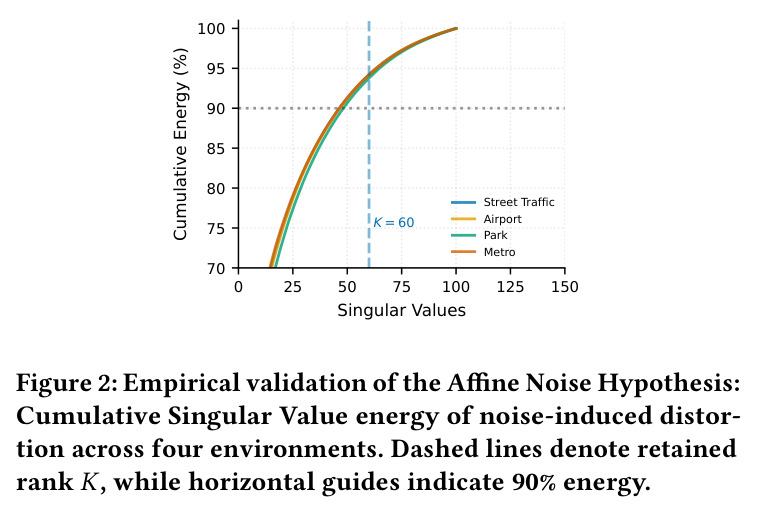 Empirical validation of the Affine Noise Hypothesis: Cumulative Singular Value energy of noise-induced distortion across four environments. Dashed lines denote retained rank K, while horizontal guides indicate 90% energy.