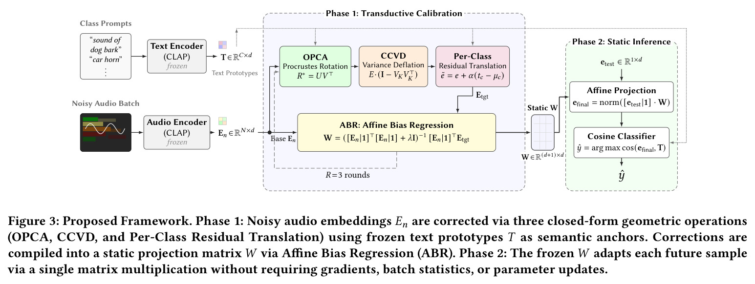 Proposed Framework. Phase 1: Noisy audio embeddings En are corrected via three closed-form geometric operations (OPCA, CCVD, and Per-Class Residual Translation) using frozen text prototypes T as semantic anchors. Corrections are compiled into a static projection matrix W via Affine Bias Regression (ABR). Phase 2: The frozen W adapts each future sample via a single matrix multiplication without requiring gradients, batch statistics, or parameter updates.