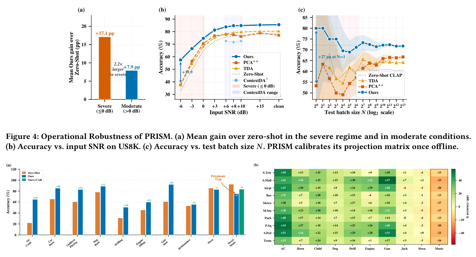 Operational Robustness of PRISM. (a) Mean gain over zero-shot in the severe regime and in moderate conditions. (b) Accuracy vs. input SNR on US8K. (c) Accuracy vs. test batch size N.