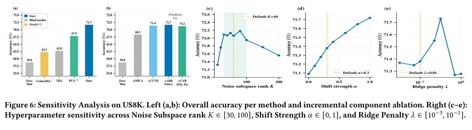 Sensitivity Analysis on US8K. Left (a,b): Overall accuracy per method and incremental component ablation. Right (c–e): Hyperparameter sensitivity across Noise Subspace rank K ∈ [30, 100], Shift Strength α ∈ [0, 1], and Ridge Penalty λ ∈ [10−3, 10−1].
