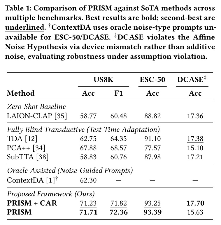 Comparison of PRISM against SoTA methods across multiple benchmarks. Best results are bold; second-best are underlined. †ContextDA uses oracle noise-type prompts unavailable for ESC-50/DCASE. ‡DCASE violates the Affine Noise Hypothesis via device mismatch rather than additive noise.