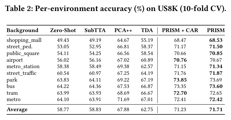 Per-environment accuracy (%) on US8K (10-fold CV).