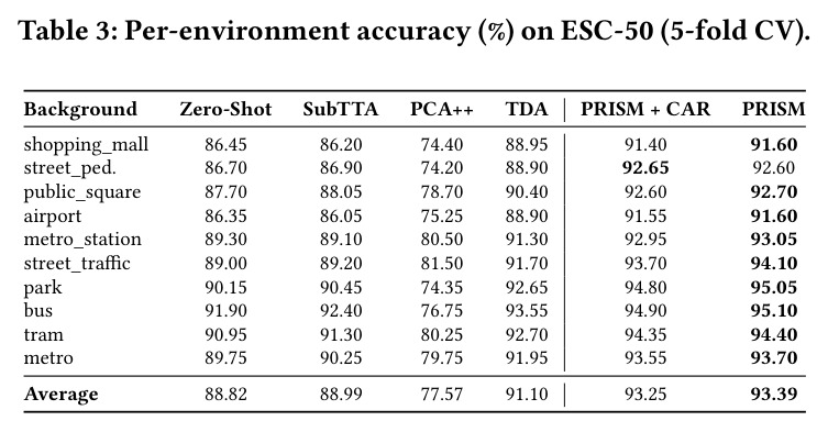 Per-environment accuracy (%) on ESC-50 (5-fold CV).
