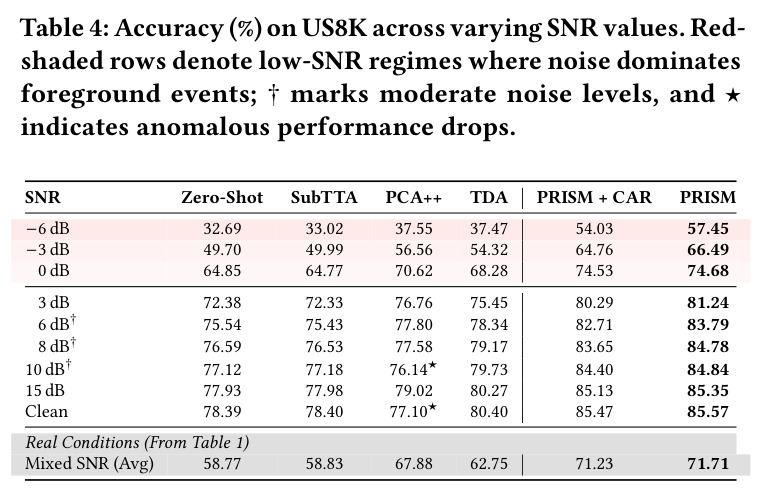 Accuracy (%) on US8K across varying SNR values. Red-shaded rows denote low-SNR regimes where noise dominates foreground events; † marks moderate noise levels, and ★ indicates anomalous performance drops.