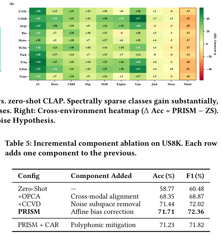 Incremental component ablation on US8K. Each row adds one component to the previous.