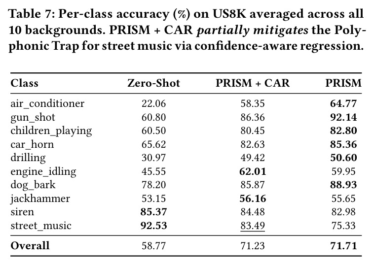 Per-class accuracy (%) on US8K averaged across all 10 backgrounds. PRISM + CAR partially mitigates the Polyphonic Trap for street music via confidence-aware regression.