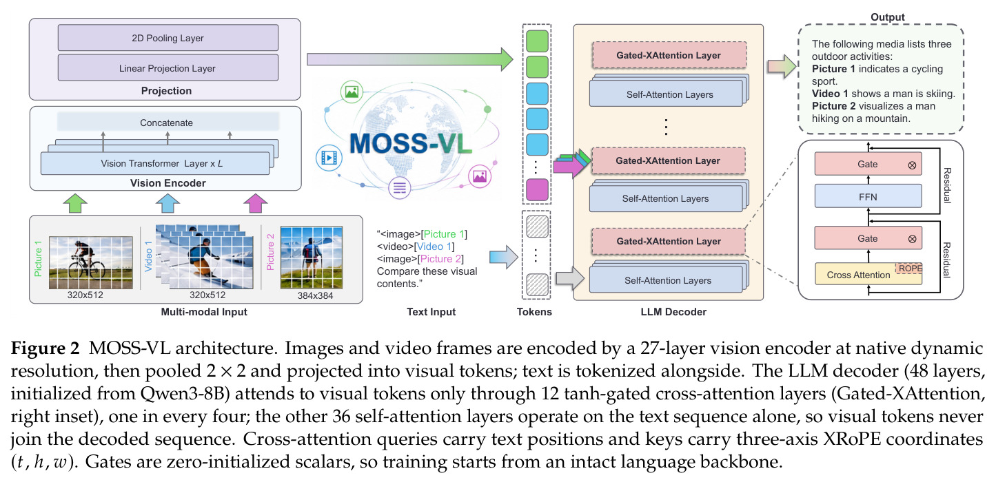 MOSS-VL architecture（MOSS-VL 架构图）