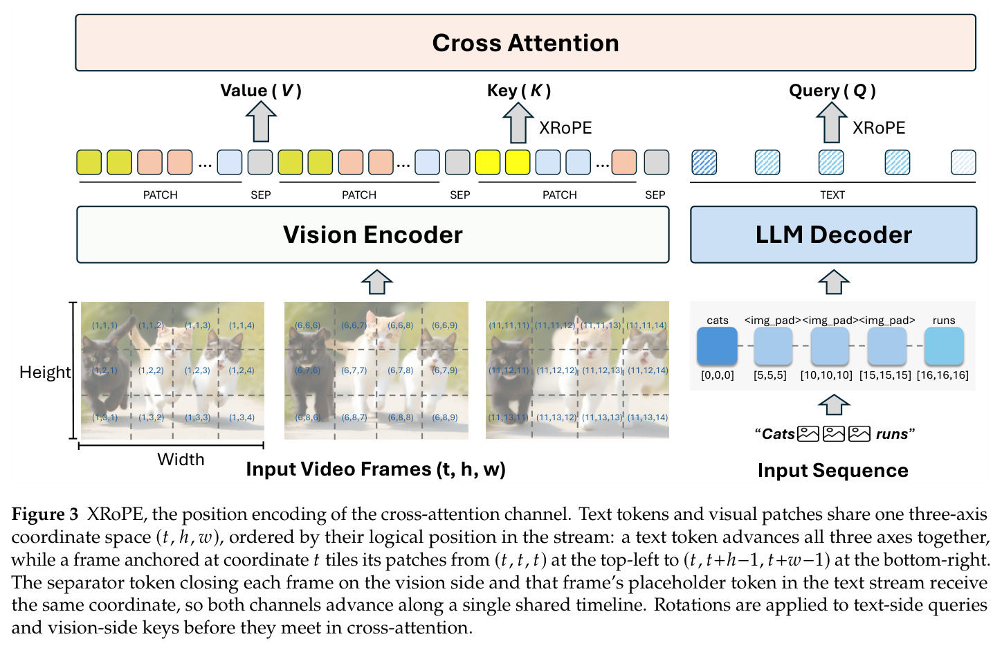 XRoPE, the position encoding of the cross-attention channel（交叉注意力通道的位置编码）