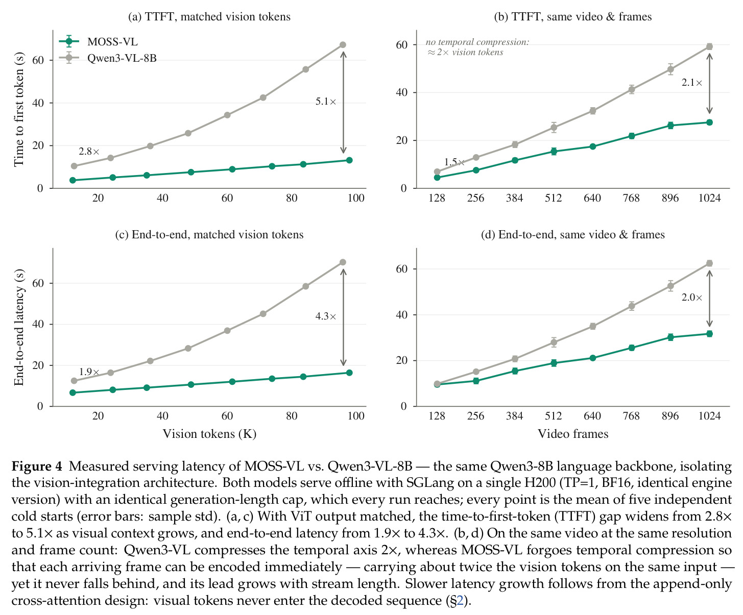 Measured serving latency of MOSS-VL vs. Qwen3-VL-8B（SGLang 实测服务延迟）