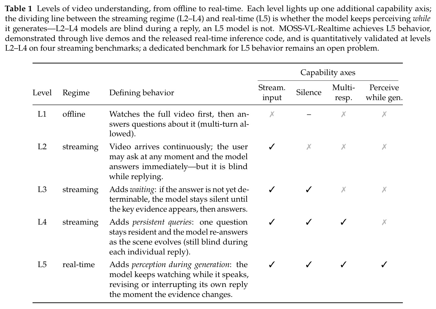 Levels of video understanding, from offline to real-time（视频理解五级能力划分）