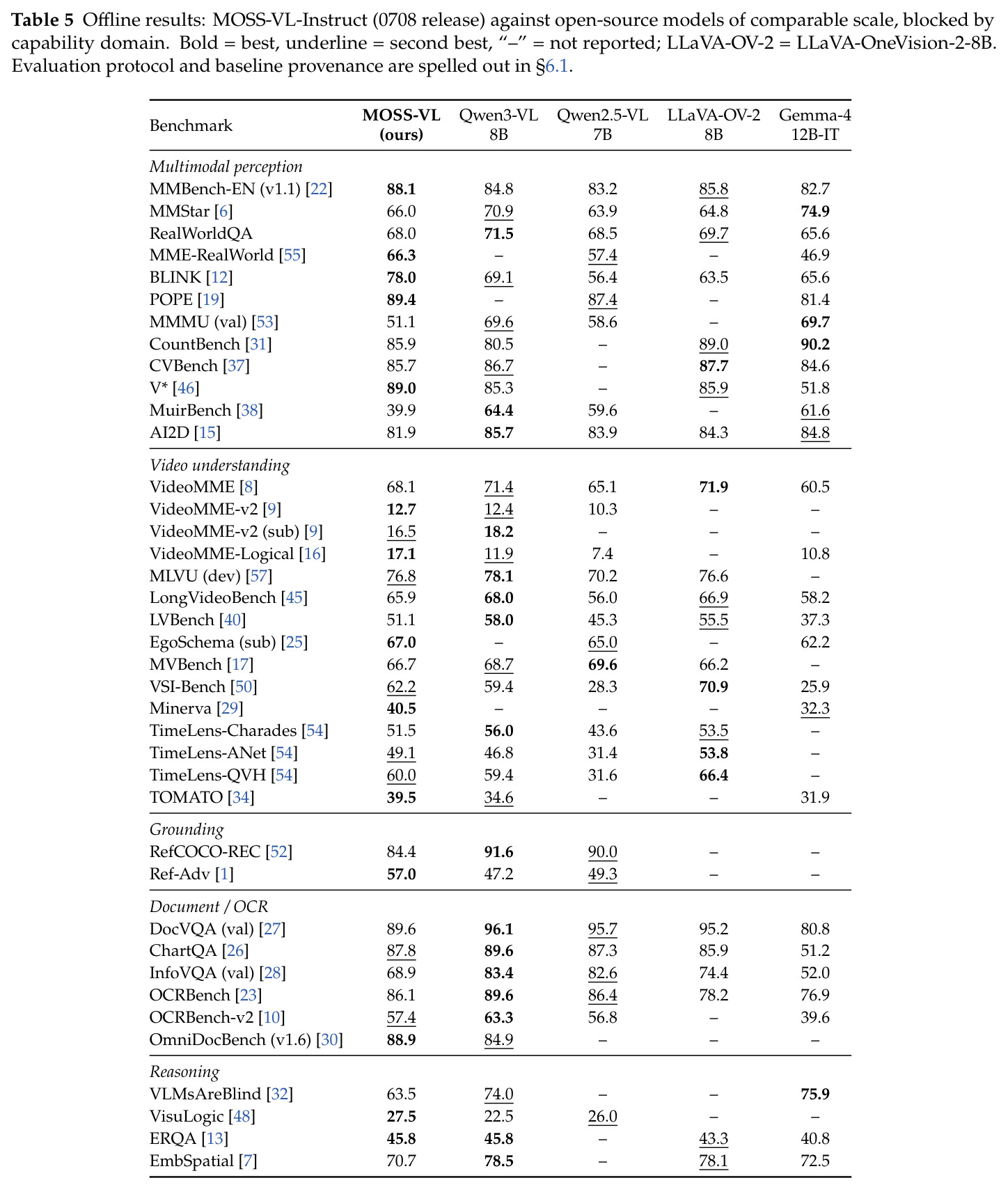 Offline results: MOSS-VL-Instruct against open models of comparable scale（离线评测 39 项）