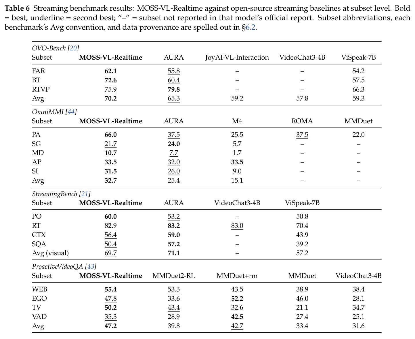 Streaming benchmark results at subset level（流式基准子集级结果）
