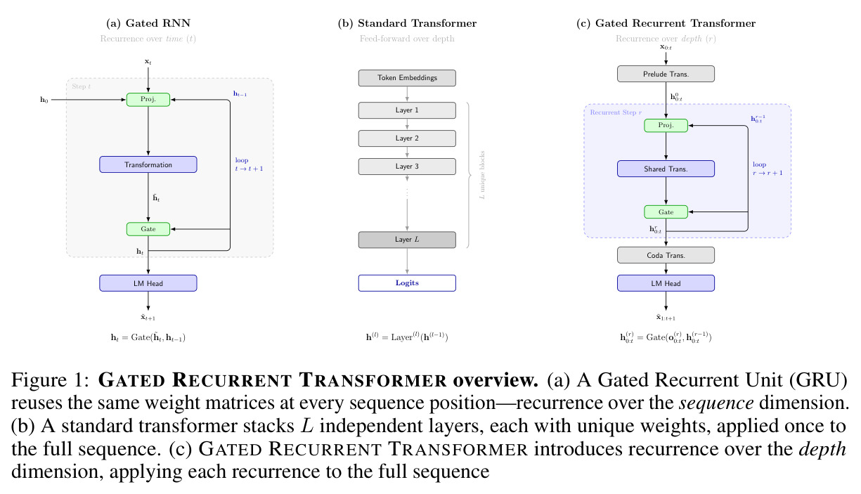 GATED RECURRENT TRANSFORMER overview：(a) 门控 RNN、(b) 标准Transformer、(c) 门控循环Transformer 的结构对比