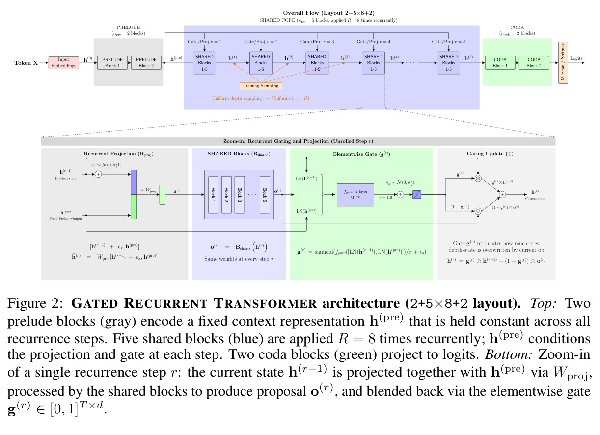 GATED RECURRENT TRANSFORMER 架构（2+5×8+2 布局）及单步循环门控的放大图