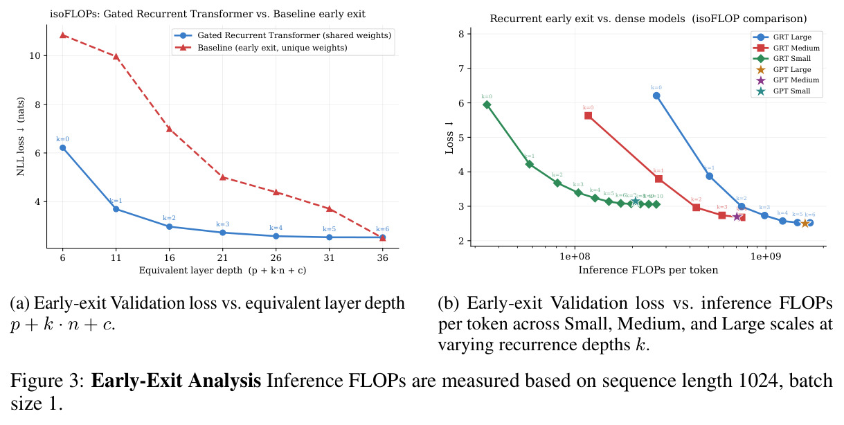 Early-Exit 分析：(a) 验证损失 vs 等效层深度；(b) 验证损失 vs 每 token 推理 FLOPs（跨 Small/Medium/Large）