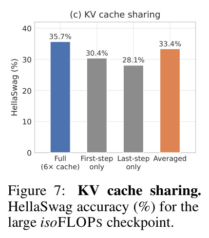 KV 缓存共享：大 isoFLOPS 检查点上四种策略的 HellaSwag 准确率