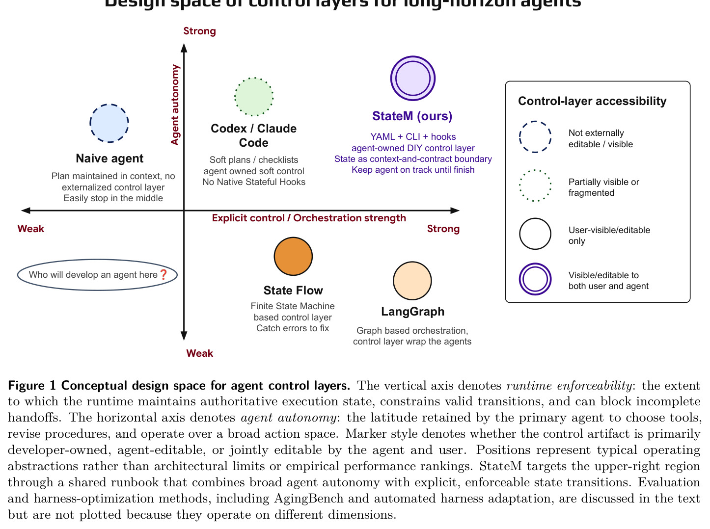 Conceptual design space for agent control layers（智能体控制层的概念设计空间）