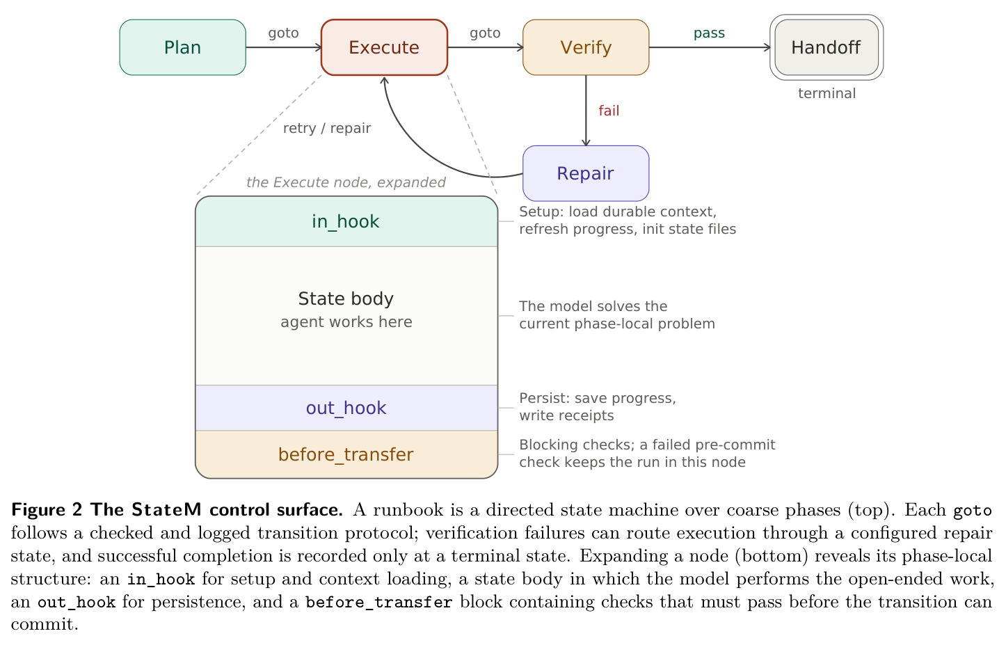 The StateM control surface（StateM 控制面）