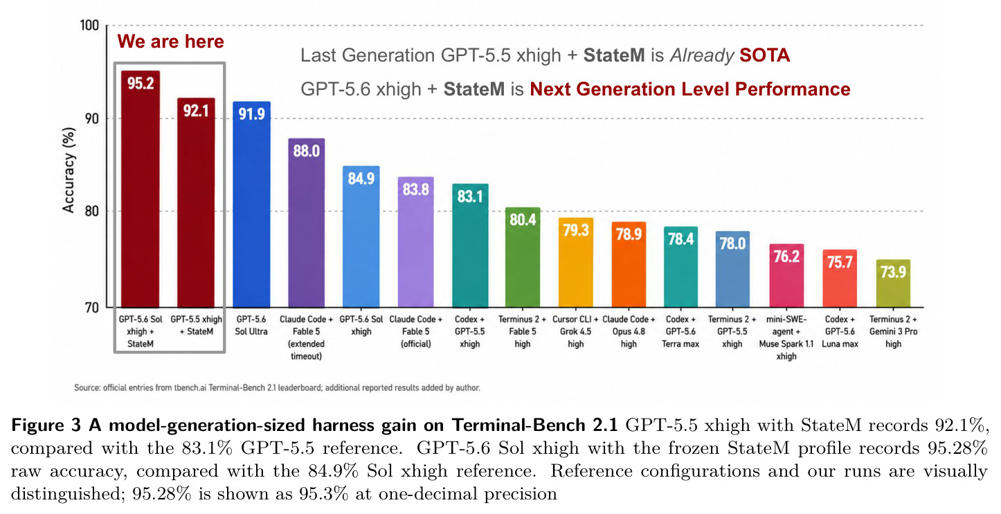 A model-generation-sized harness gain on Terminal-Bench 2.1（Terminal-Bench 2.1 上一个模型代际量级的脚手架增益）