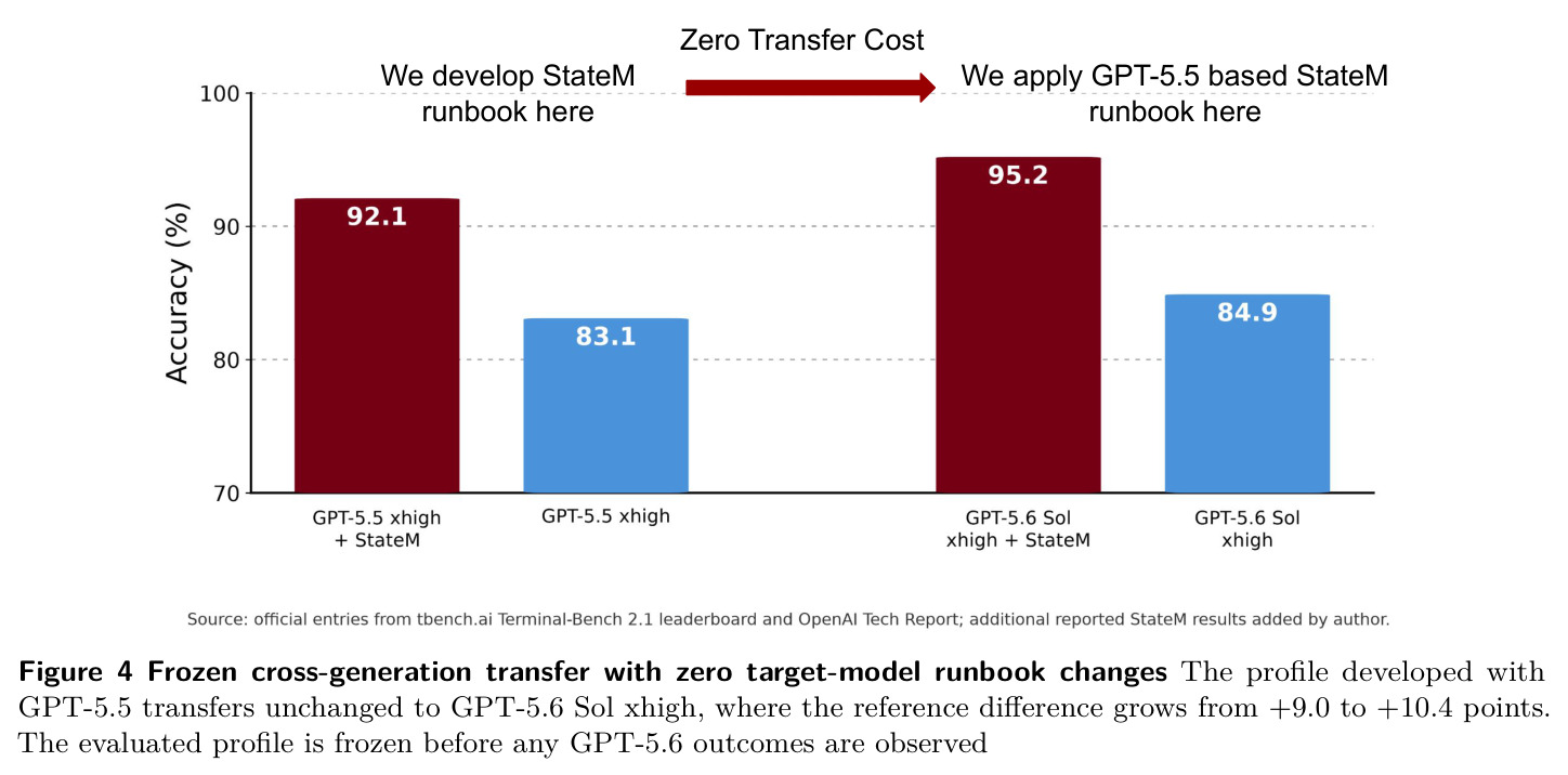 Frozen cross-generation transfer with zero target-model runbook changes（零目标模型 runbook 改动的冻结跨代迁移）
