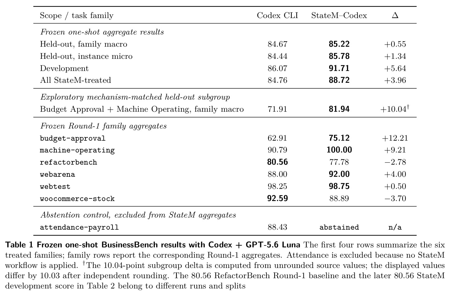 Frozen one-shot BusinessBench results with Codex + GPT-5.6 Luna（Codex + GPT-5.6 Luna 的 BusinessBench 冻结一次性结果）