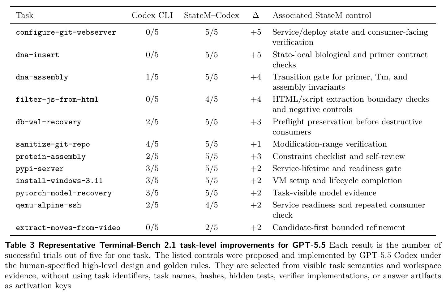 Representative Terminal-Bench 2.1 task-level improvements for GPT-5.5（GPT-5.5 在 Terminal-Bench 2.1 上的代表性任务级改进）