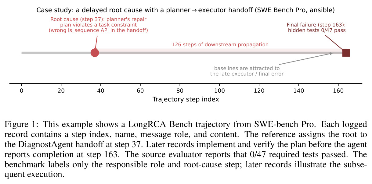 Case study: a delayed root cause with a planner → executor handoff (SWE-Bench Pro, ansible)