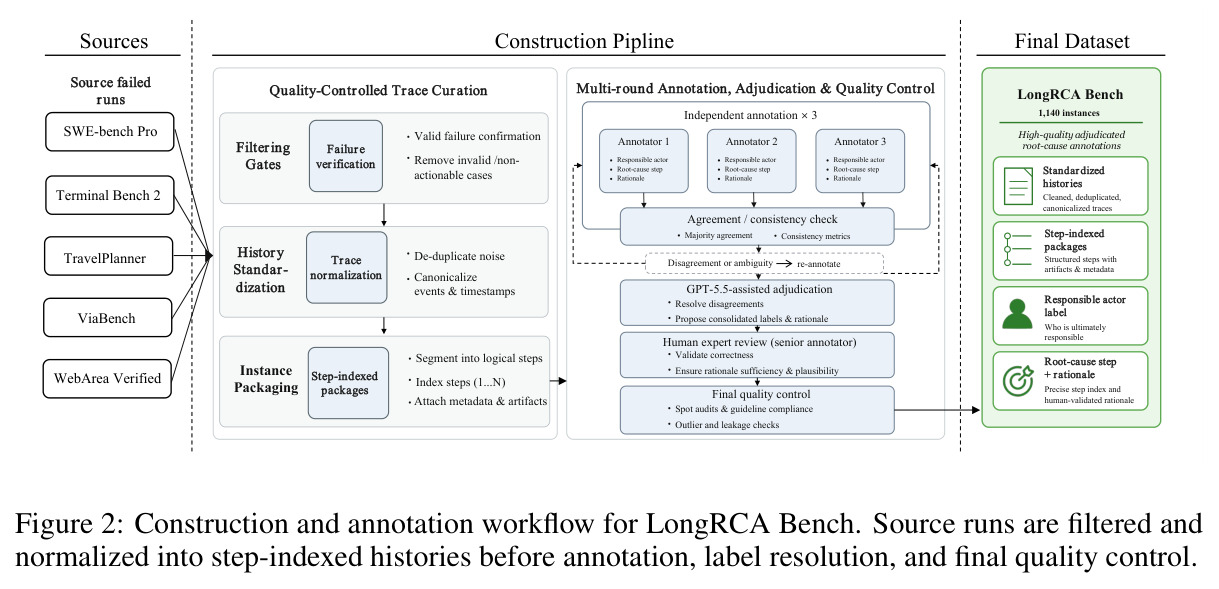 Construction and annotation workflow for LongRCA Bench