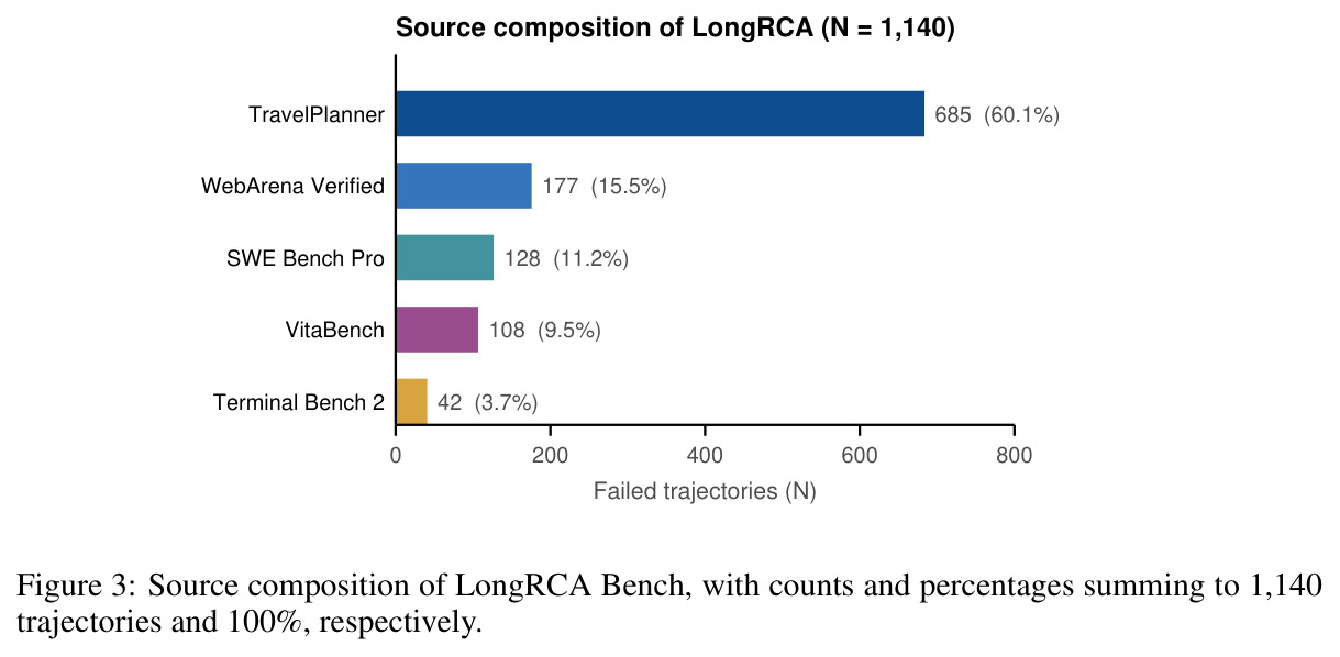 Source composition of LongRCA Bench (N = 1,140)