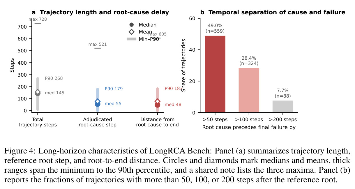 Long-horizon characteristics of LongRCA Bench