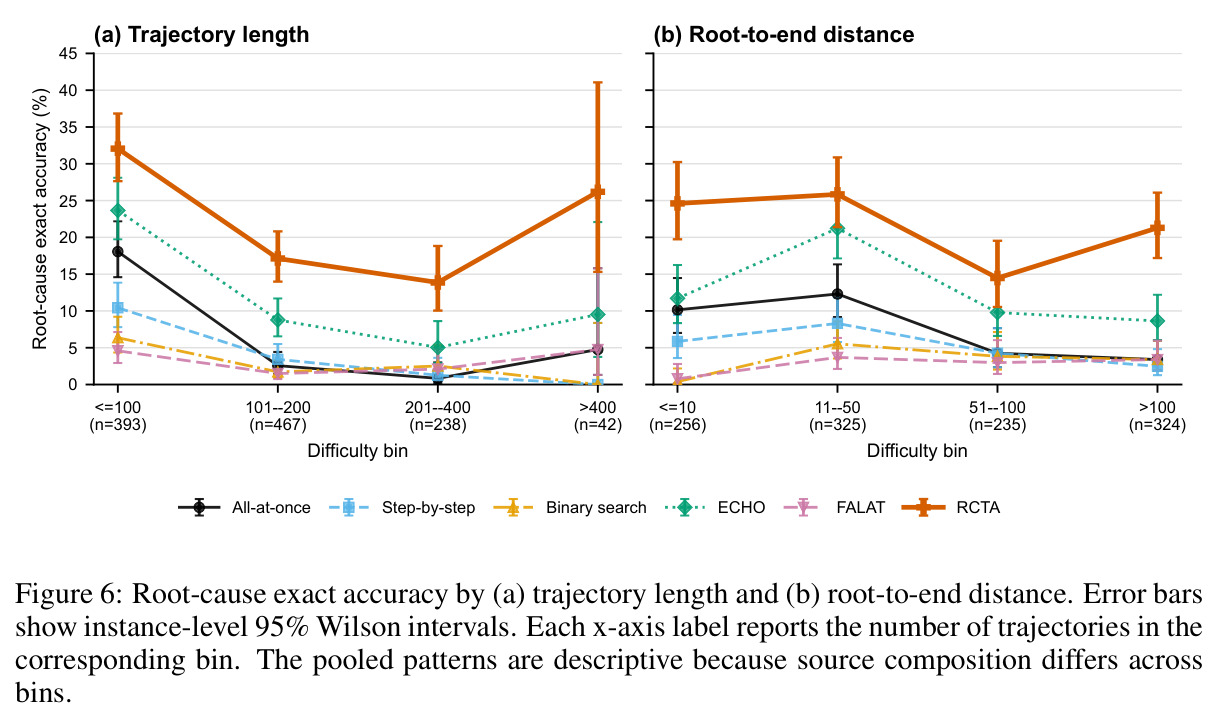 Root-cause exact accuracy by (a) trajectory length and (b) root-to-end distance