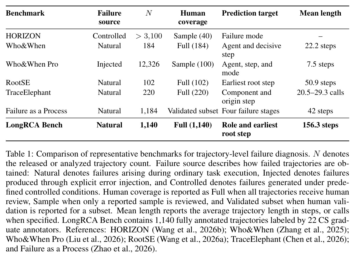 Comparison of representative benchmarks for trajectory-level failure diagnosis
