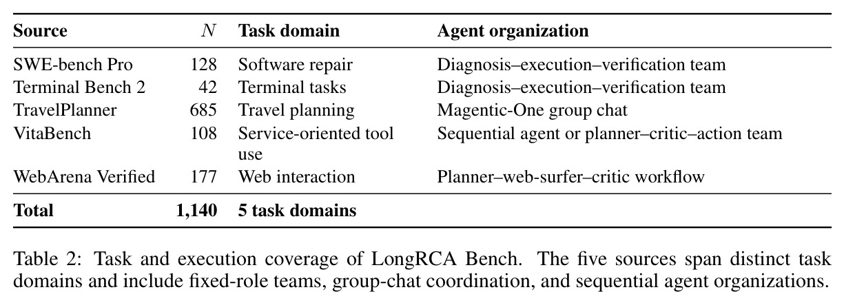 Task and execution coverage of LongRCA Bench