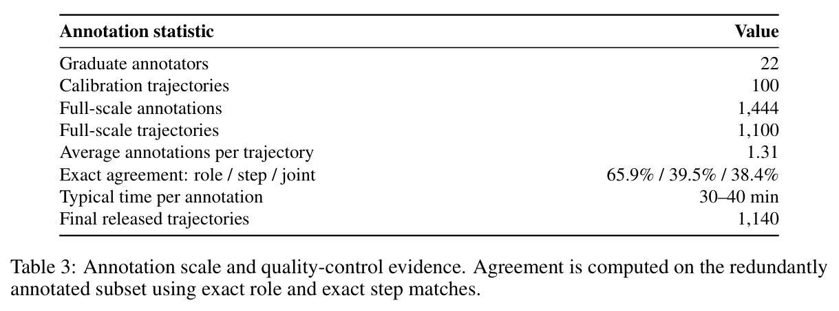 Annotation scale and quality-control evidence