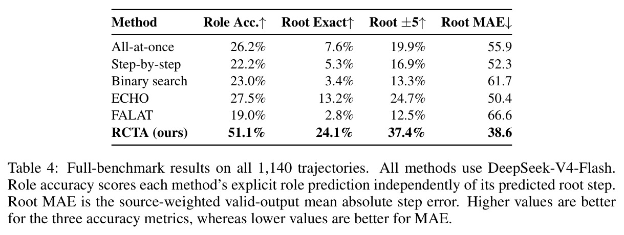 Full-benchmark results on all 1,140 trajectories (all methods use DeepSeek-V4-Flash)