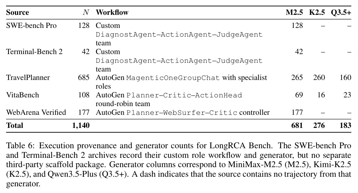 Execution provenance and generator counts for LongRCA Bench