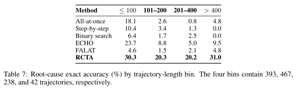 Root-cause exact accuracy (%) by trajectory-length bin